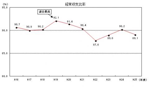 財政構造の弾力性の推移