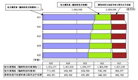 債務総額の推移