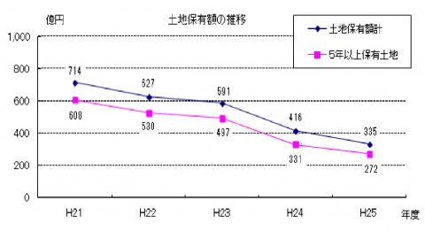 土地保有額の推移