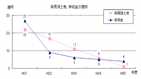 供用済土地、未収金の推移