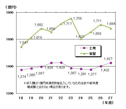 平成27年度固定資産税（土地・家屋）の収入額の推移