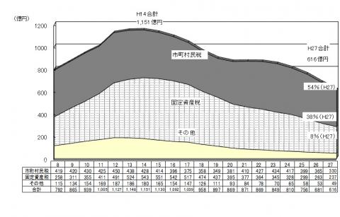 平成27年度滞納繰越額の状況