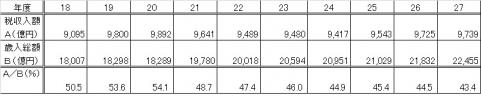 平成27年度決算（歳入税収表）2