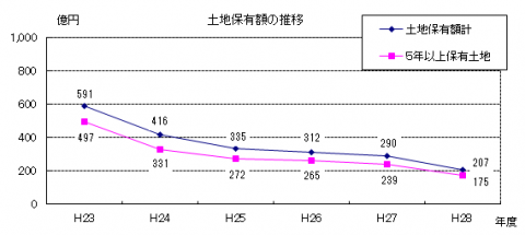 平成28土地保有額の推移