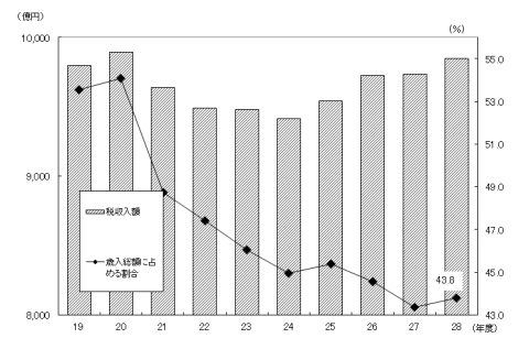 平成28年度税収入額の推移（グラフ）