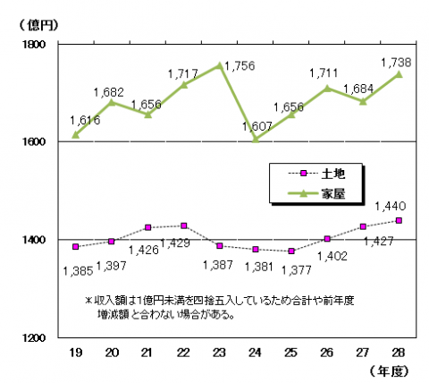 平成28年度固定資産税（土地・家屋）の収入額の推移