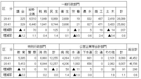 平成29年部門別職員数の前年比較