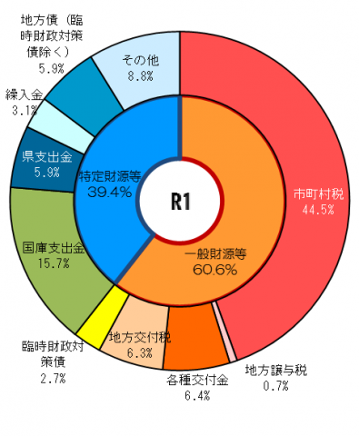 令和元年度歳入