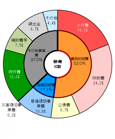 (参考)平成30年度歳出