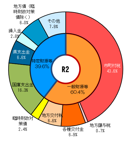 歳入の構成比（R2）