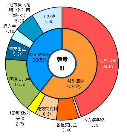 歳入の構成比（R1）