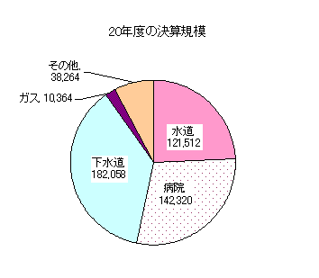 20年度決算規模の事業別内訳