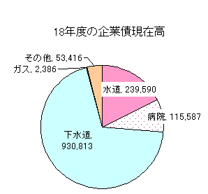 18年度の企業債現在高