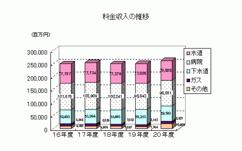 平成15年度から平成19年度までの料金収入の推移