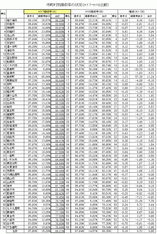 市町村別の徴収率の状況を表す表