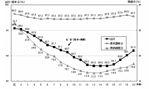 徴収率の推移