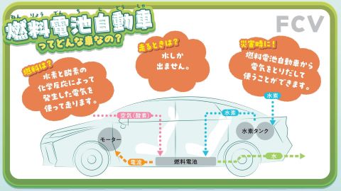 燃料電池自動車を説明する画像