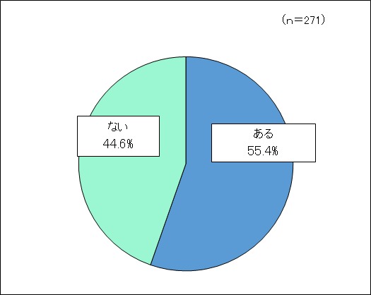 問3回答のグラフ