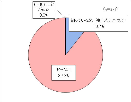 問6回答のグラフ