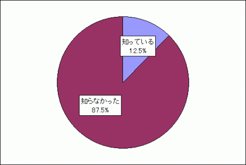 知っている12.5%、知らなかった87.5%