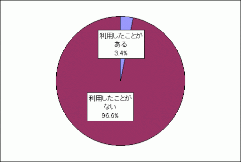 利用したことがある3.4%、利用したことがない96.6%