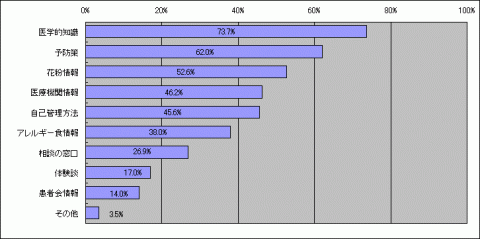 医学的知識73.7%、予防策62.0%、花粉情報52.6%、医療機関情報46.2%、自己管理方法45.6%、アレルギー食情報38.0%、相談の窓口26.9%、体験談17.0%、患者会情報14.0%、その他3.5%