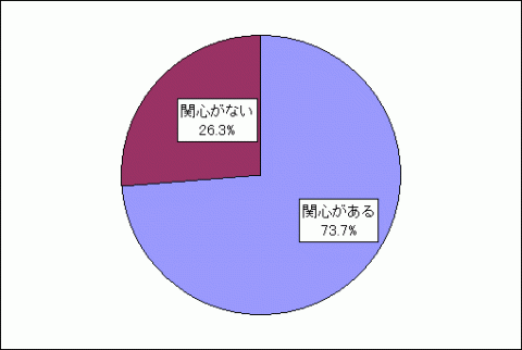 関心がある73.7%、関心がない26.3%