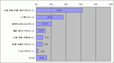 仕事・家事・学業に集中できなかった62.0%、よく眠れなかった36.4%、精神的な落ち込みがあった20.7%、運動・遊びができなかった12.4%、仕事・家事・学業を休んだ9.1%、普通に食事ができなかった8.3%、入浴ができなかった2.5%、その他14.0％