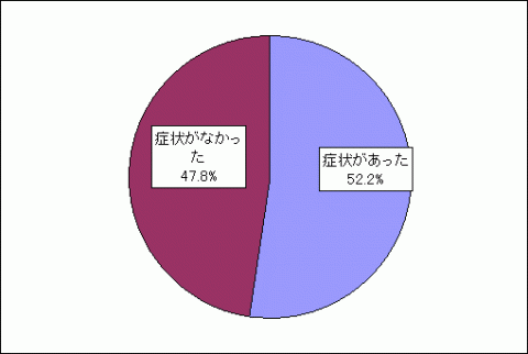 症状があった52.2%、症状がなかった47.8%