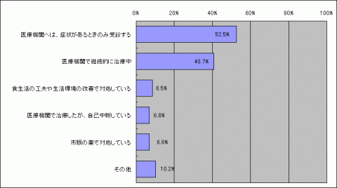 医療機関へは、症状がある時のみ受診する52.5%、医療機関で継続的に治療中（医師の指示で経過観察中も含む）40.7、食生活の工夫や生活環境の改善で対処している8.5%、医療機関で治療したが自己中断している6.8%、市販の薬で対処している6.8%、その他10.2%