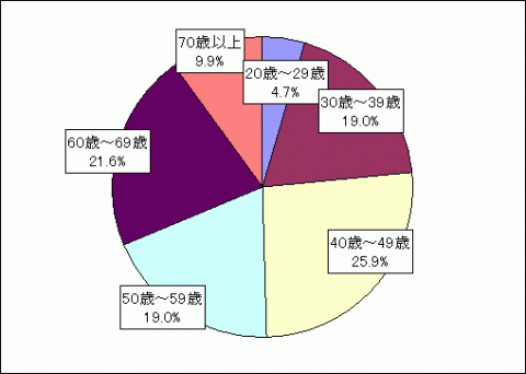 20~29歳4.7%、30~39歳19.0%、40~49歳25.9%、50~59歳19.0%、60~69歳21.6%、70歳以上9.9%