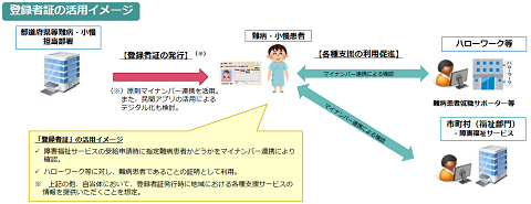 登録者証の活用イメージ