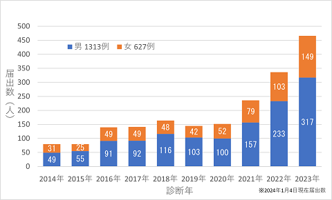 2014年から2023年までの届出数のグラフ