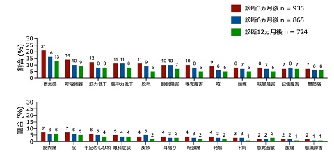 「代表的な罹患後症状の経時的変化」を示す棒グラフが表示されています。【グラフ内容】各症状別（倦怠感・呼吸困難・筋力低下・集中力低下・脱毛・睡眠障害・嗅覚障害・咳・頭痛・味覚障害・記憶障害・関節痛・筋肉痛・痰・手足のしびれ・眼科症状・皮疹・耳鳴り・咽頭痛・発熱・下痢・感覚過敏・腹痛・意識障害）に、診断3ヵ月後・診断6ヵ月後・診断12ヵ月後に認められる割合