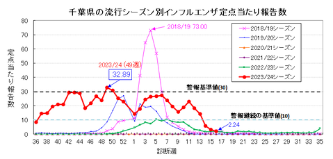 インフルエンザの定点当たり患者報告数の推移