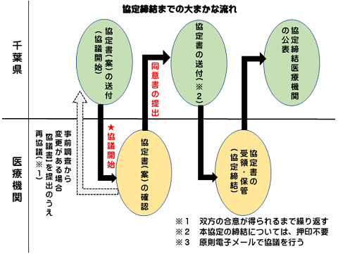 協議の進め方について図解