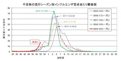 インフル注意報関係1