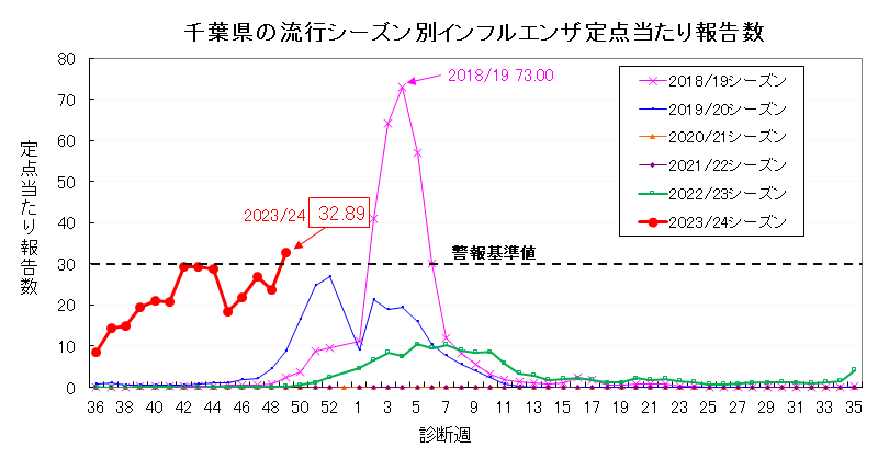 流行シーズン別インフルエンザ定点当たり報告数の推移