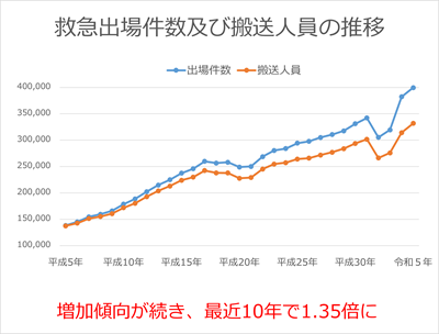 救急出場件数及び搬送人員の推移