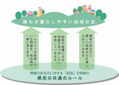 条例の概念図。県民の共通のルールから3つの取組を経て誰もが暮らしやすい地域社会へ 条例の概念図。県民の共通のルールから3つの取組を経て誰もが暮らしやすい地域社会へ