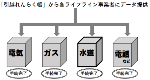 「引越れんらく帳」から電気、ガス、水道、電話などの各ライフライン事業者にデータが提供され、手続きが完了します。