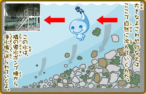 大きなよごれや砂などはここで自然に沈んでいくんだ。この水は、隣の導水ポンプ棟から、浄水場へ送られていくよ。
