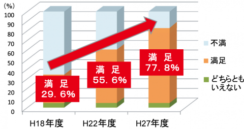 水道水の飲み水としての満足度のグラフ。平成18年度は約30％だったのが、平成27年度には80％と満足度が大幅に向上しました。