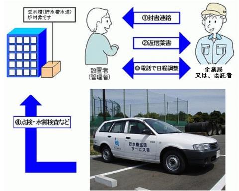 貯水槽水道地域巡回サービスのしくみ