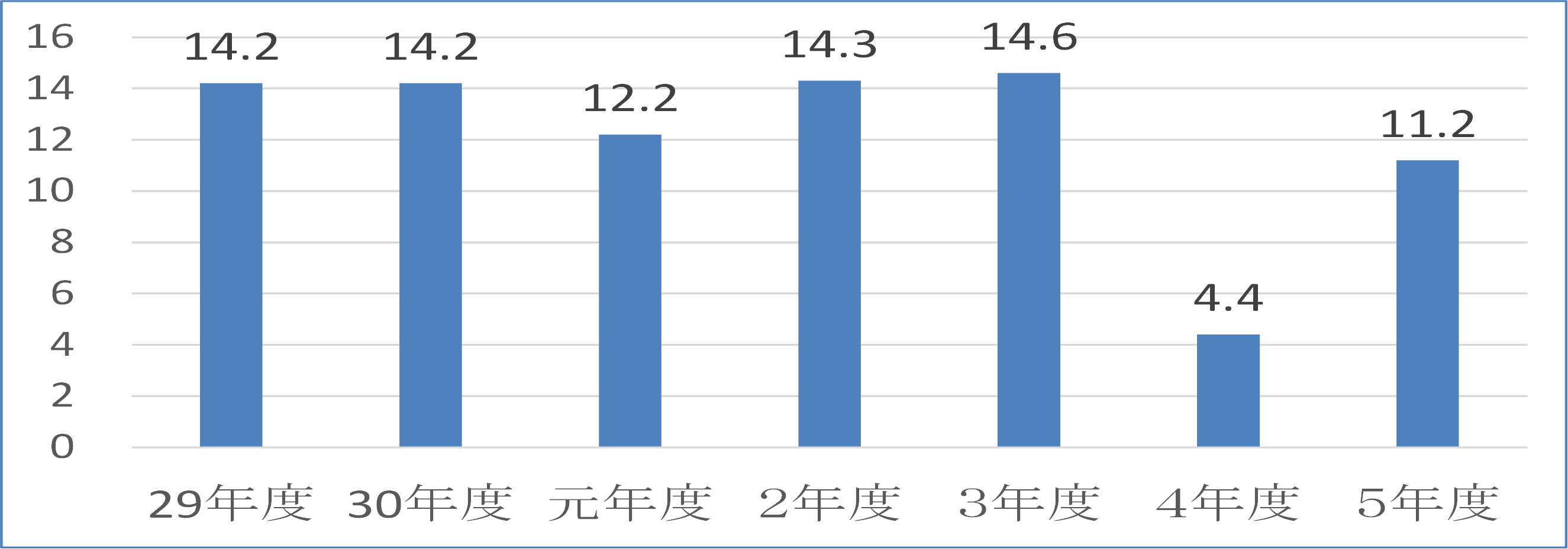 工業用水道事業会計【純利益】
