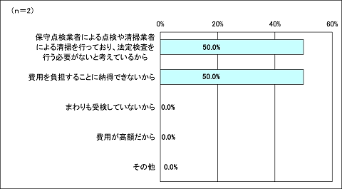 グラフ表示　保守点検業者による点検や清掃業者による清掃を行っており、法定検査を行う必要がないとかんがえているから50.0%、費用を負担することに納得できないから50.0%