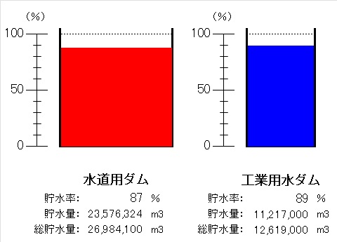 令和7年8月18日9時現在、水道用ダム（貯水率87パーセント）、工業用水ダム（貯水率89パーセント）