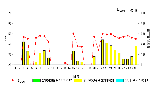 令和5年9月糠田局Ldenグラフ