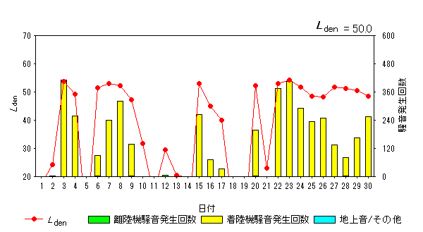 令和5年9月畑沢局Ldenグラフ