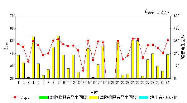 令和5年10月外箕輪局Ldenグラフ